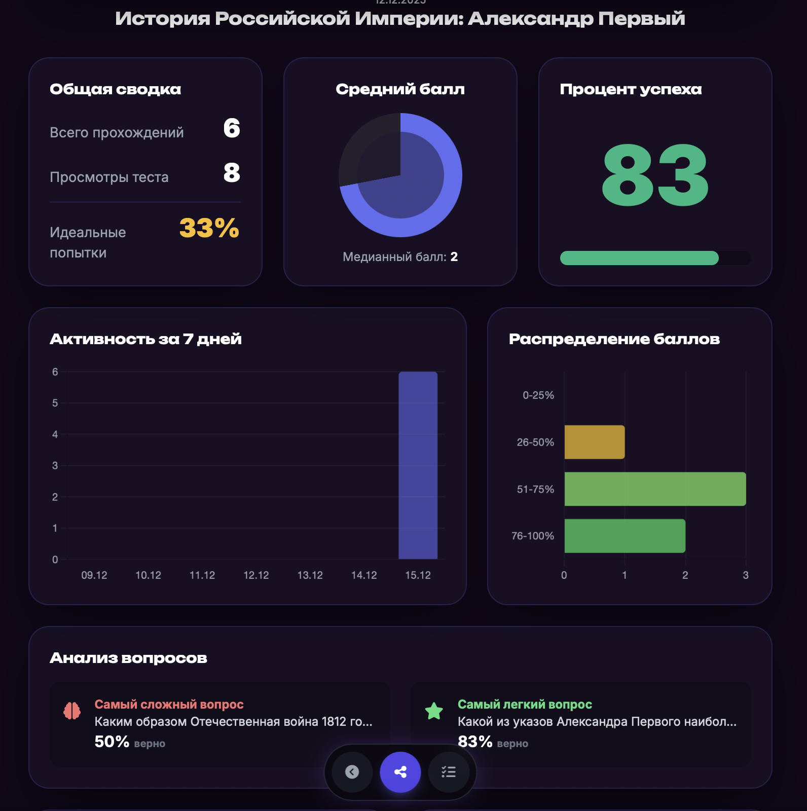 Скриншот: Дашборд аналитики