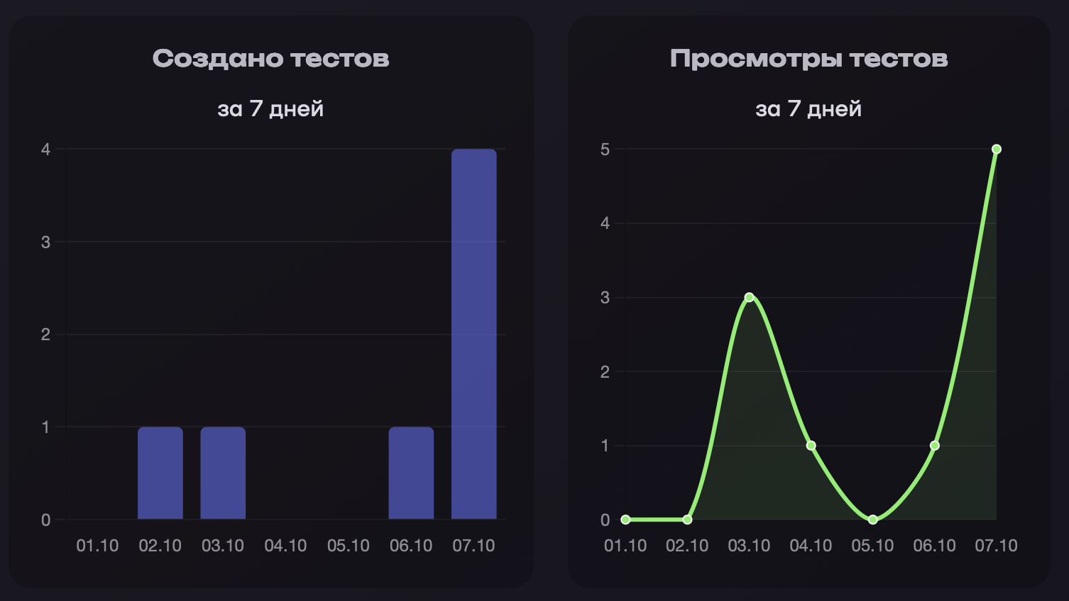 Графики созданных и просмотренных тестов