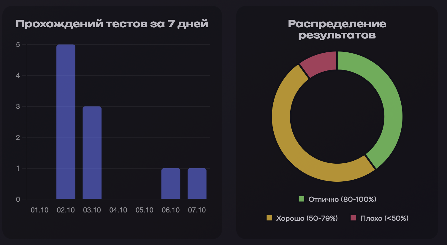 Графики прохождений тестов и распределения результатов