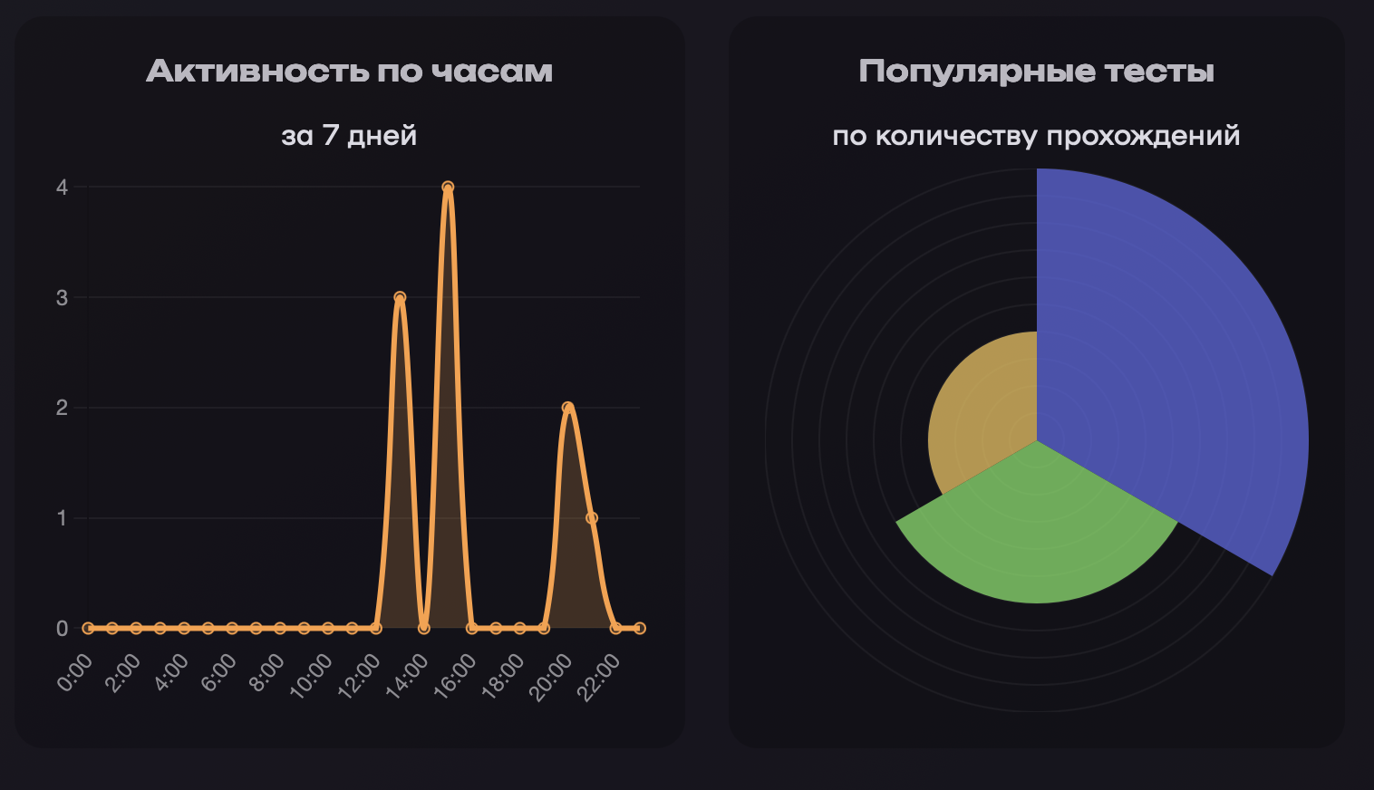 Графики активности по часам и популярных тестов